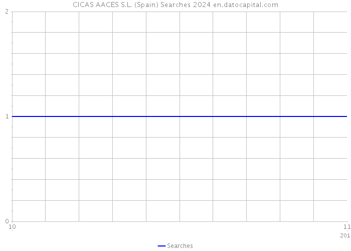 CICAS AACES S.L. (Spain) Searches 2024 