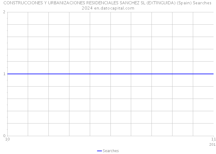 CONSTRUCCIONES Y URBANIZACIONES RESIDENCIALES SANCHEZ SL (EXTINGUIDA) (Spain) Searches 2024 