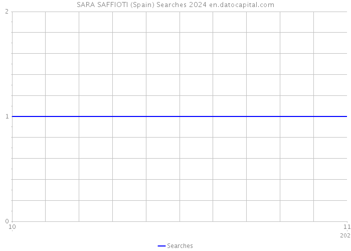 SARA SAFFIOTI (Spain) Searches 2024 