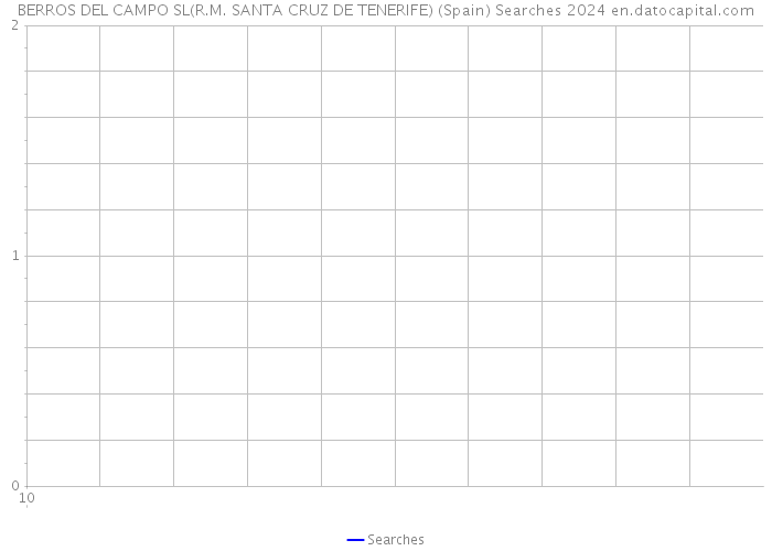 BERROS DEL CAMPO SL(R.M. SANTA CRUZ DE TENERIFE) (Spain) Searches 2024 
