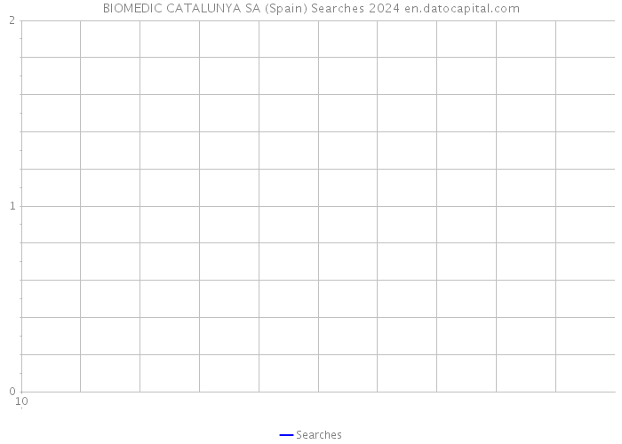 BIOMEDIC CATALUNYA SA (Spain) Searches 2024 