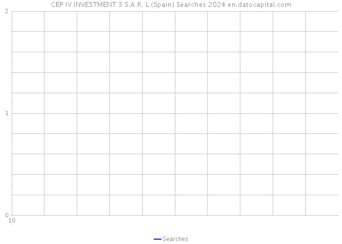 CEP IV INVESTMENT 3 S.A R. L (Spain) Searches 2024 