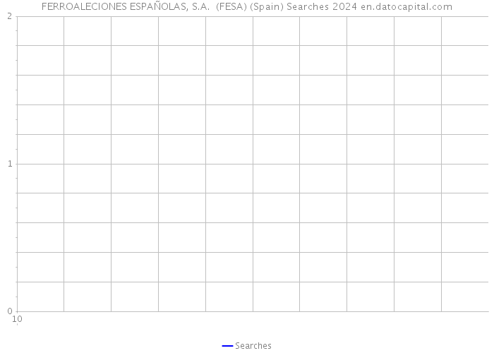 FERROALECIONES ESPAÑOLAS, S.A. (FESA) (Spain) Searches 2024 