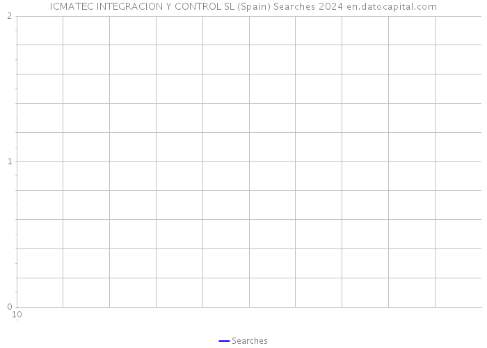 ICMATEC INTEGRACION Y CONTROL SL (Spain) Searches 2024 