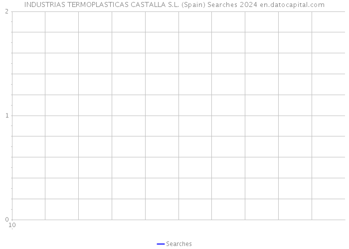 INDUSTRIAS TERMOPLASTICAS CASTALLA S.L. (Spain) Searches 2024 