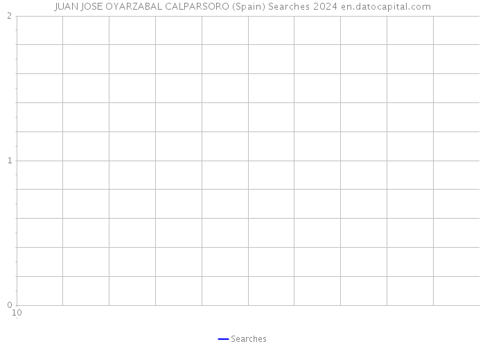 JUAN JOSE OYARZABAL CALPARSORO (Spain) Searches 2024 