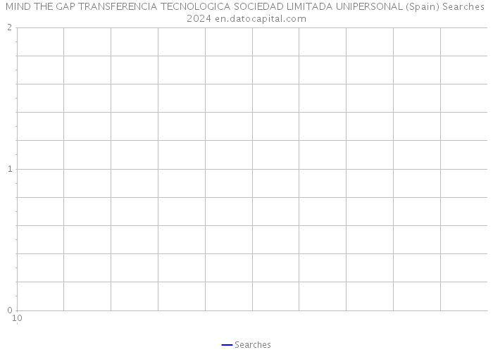 MIND THE GAP TRANSFERENCIA TECNOLOGICA SOCIEDAD LIMITADA UNIPERSONAL (Spain) Searches 2024 