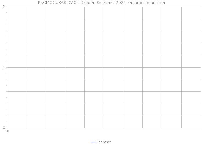 PROMOCUBAS DV S.L. (Spain) Searches 2024 