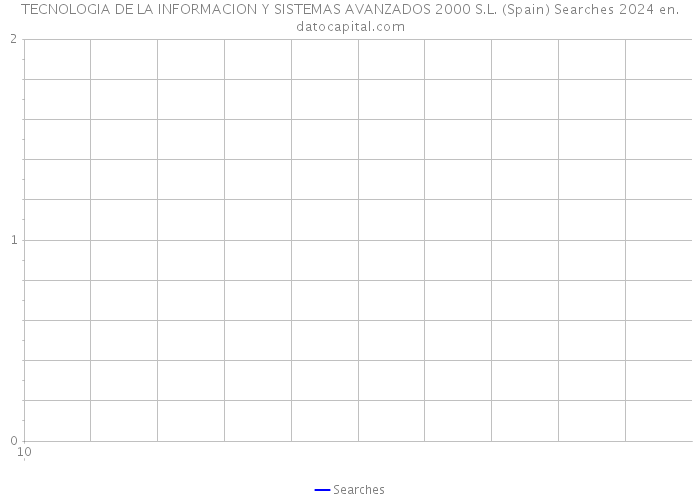 TECNOLOGIA DE LA INFORMACION Y SISTEMAS AVANZADOS 2000 S.L. (Spain) Searches 2024 