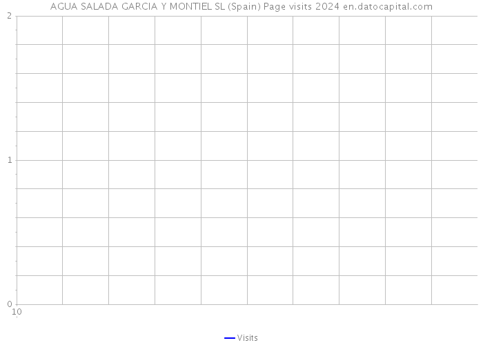 AGUA SALADA GARCIA Y MONTIEL SL (Spain) Page visits 2024 