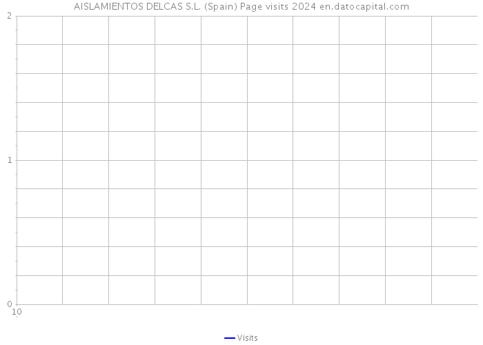AISLAMIENTOS DELCAS S.L. (Spain) Page visits 2024 