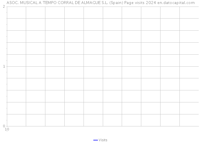 ASOC. MUSICAL A TEMPO CORRAL DE ALMAGUE S.L. (Spain) Page visits 2024 