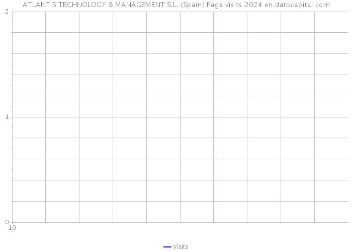 ATLANTIS TECHNOLOGY & MANAGEMENT S.L. (Spain) Page visits 2024 