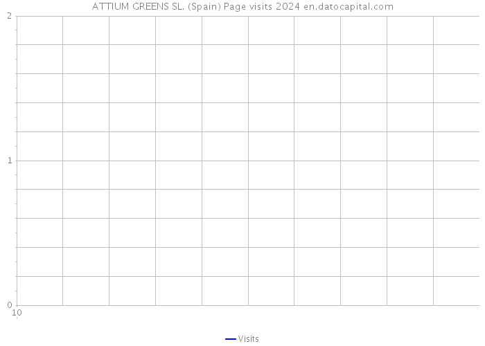 ATTIUM GREENS SL. (Spain) Page visits 2024 
