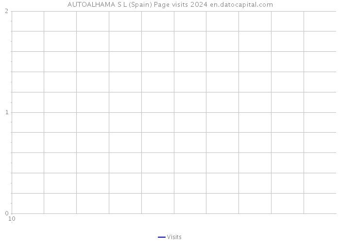 AUTOALHAMA S L (Spain) Page visits 2024 