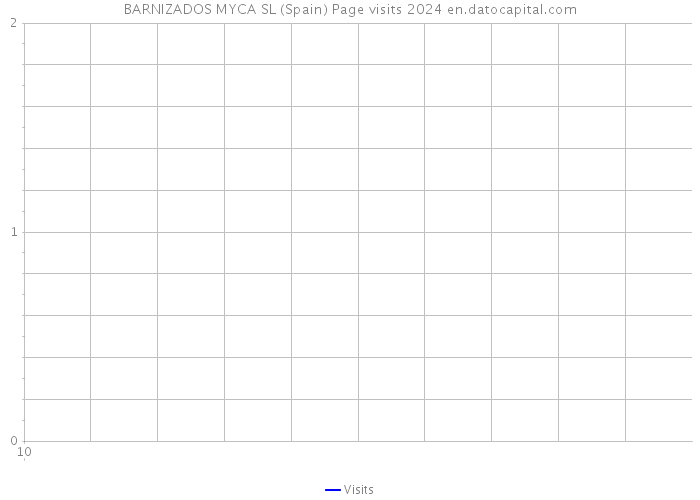 BARNIZADOS MYCA SL (Spain) Page visits 2024 