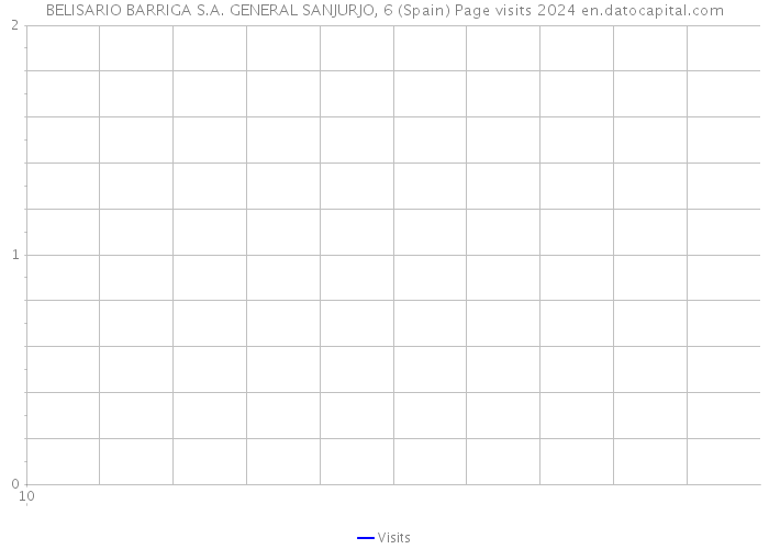 BELISARIO BARRIGA S.A. GENERAL SANJURJO, 6 (Spain) Page visits 2024 