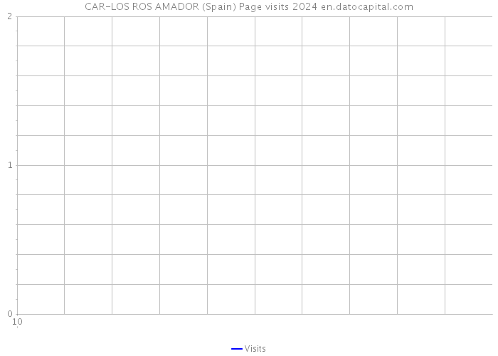 CAR-LOS ROS AMADOR (Spain) Page visits 2024 