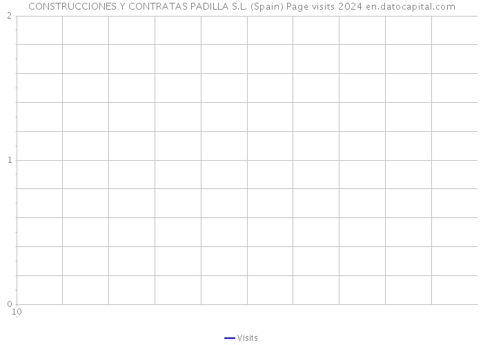 CONSTRUCCIONES Y CONTRATAS PADILLA S.L. (Spain) Page visits 2024 