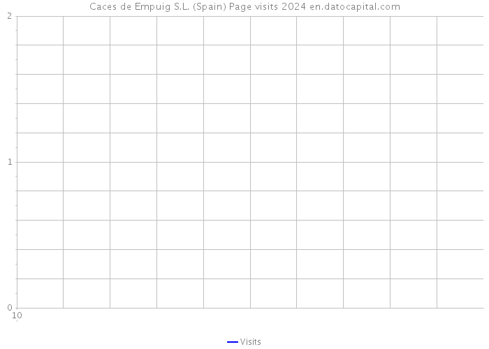Caces de Empuig S.L. (Spain) Page visits 2024 