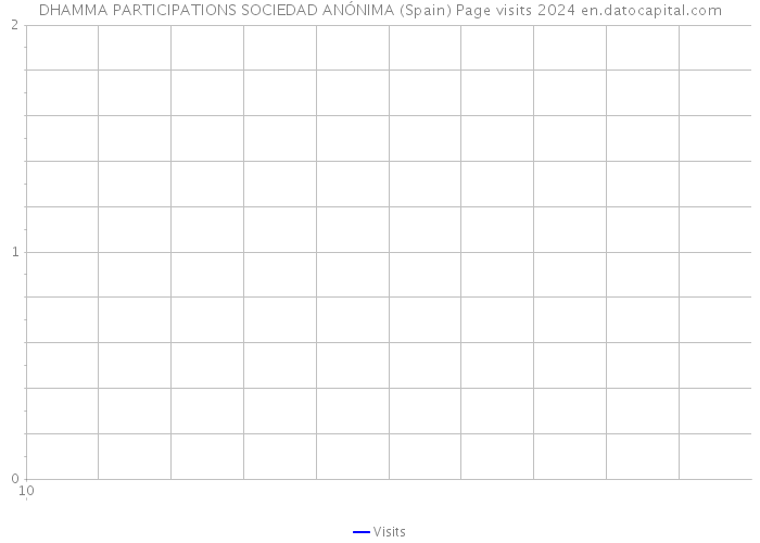 DHAMMA PARTICIPATIONS SOCIEDAD ANÓNIMA (Spain) Page visits 2024 