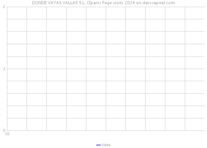 DONDE VAYAS VALLAS S.L. (Spain) Page visits 2024 