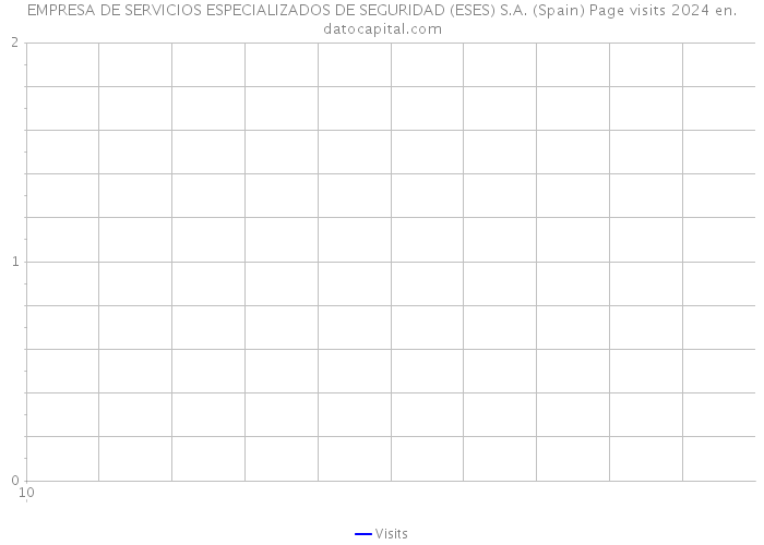 EMPRESA DE SERVICIOS ESPECIALIZADOS DE SEGURIDAD (ESES) S.A. (Spain) Page visits 2024 