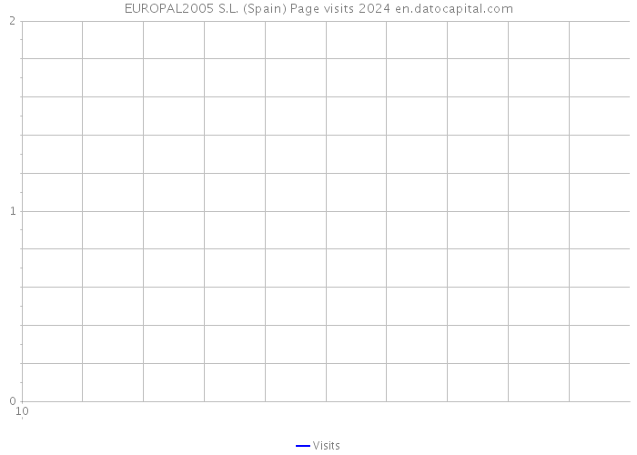 EUROPAL2005 S.L. (Spain) Page visits 2024 