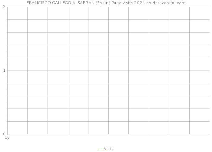 FRANCISCO GALLEGO ALBARRAN (Spain) Page visits 2024 