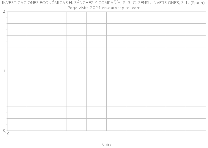 INVESTIGACIONES ECONÓMICAS H. SÁNCHEZ Y COMPAÑÍA, S. R. C. SENSU INVERSIONES, S. L. (Spain) Page visits 2024 