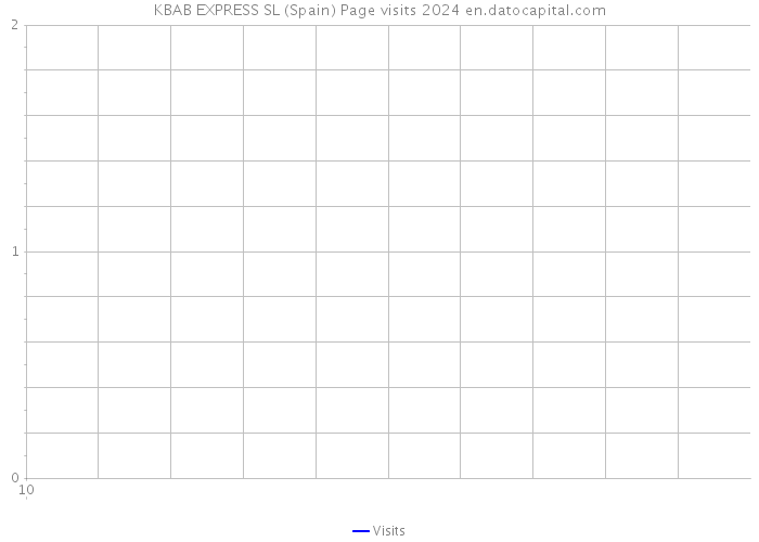 KBAB EXPRESS SL (Spain) Page visits 2024 