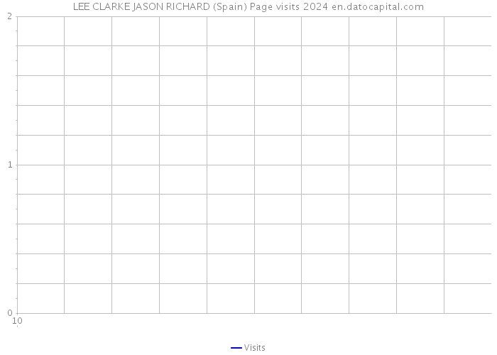 LEE CLARKE JASON RICHARD (Spain) Page visits 2024 