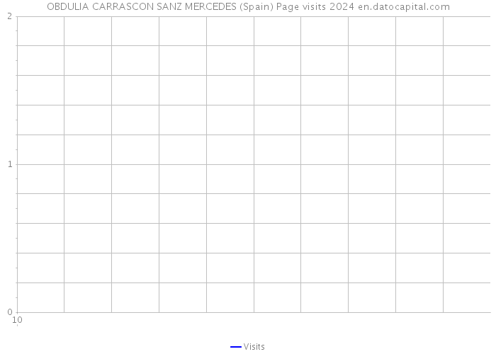 OBDULIA CARRASCON SANZ MERCEDES (Spain) Page visits 2024 