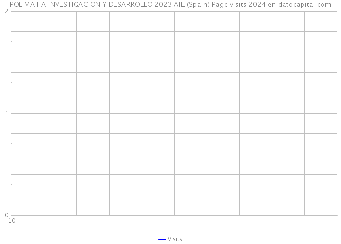 POLIMATIA INVESTIGACION Y DESARROLLO 2023 AIE (Spain) Page visits 2024 