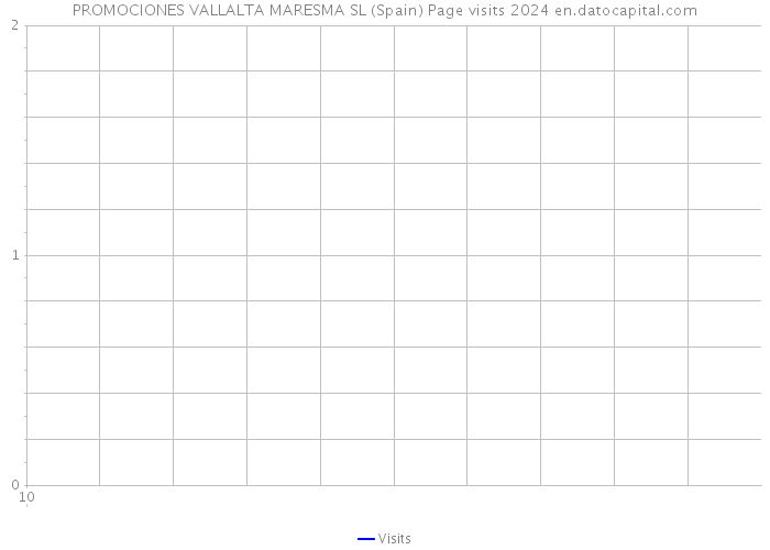 PROMOCIONES VALLALTA MARESMA SL (Spain) Page visits 2024 