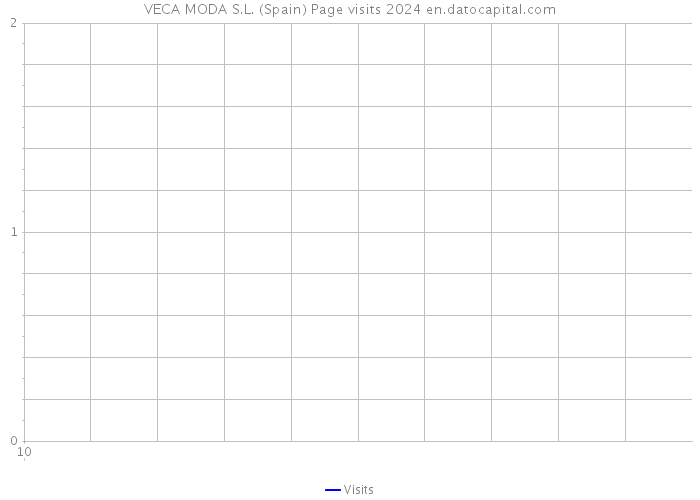 VECA MODA S.L. (Spain) Page visits 2024 