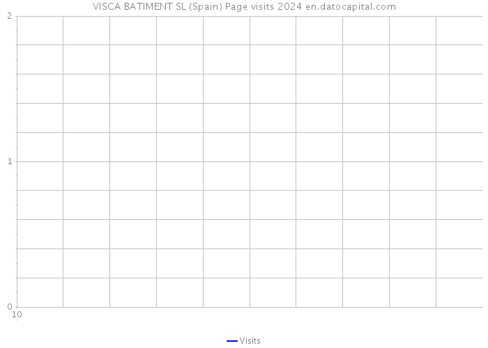 VISCA BATIMENT SL (Spain) Page visits 2024 