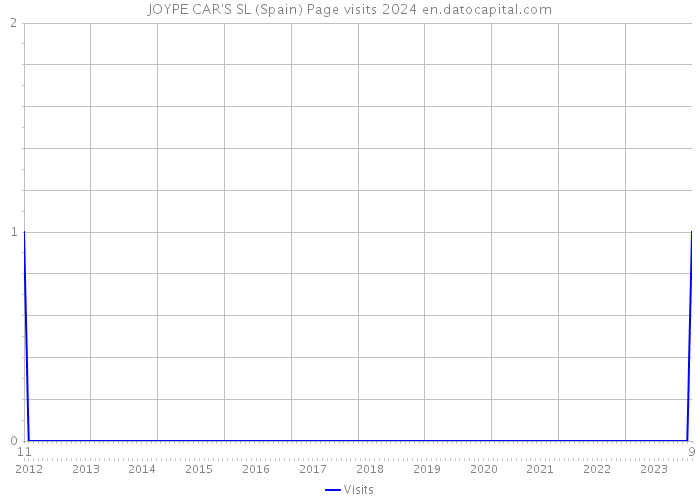 JOYPE CAR'S SL (Spain) Page visits 2024 