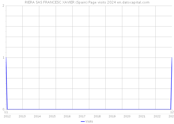 RIERA SAS FRANCESC XAVIER (Spain) Page visits 2024 