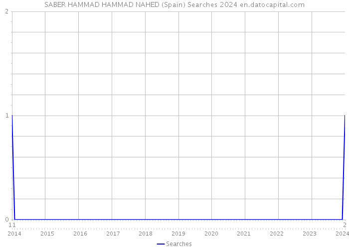 SABER HAMMAD HAMMAD NAHED (Spain) Searches 2024 