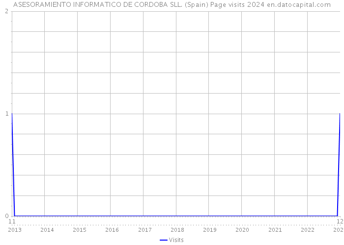 ASESORAMIENTO INFORMATICO DE CORDOBA SLL. (Spain) Page visits 2024 