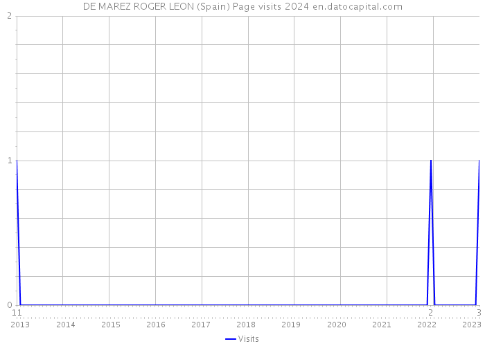 DE MAREZ ROGER LEON (Spain) Page visits 2024 
