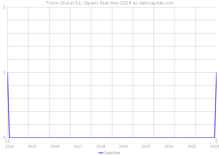 Triton Global S.L. (Spain) Searches 2024 