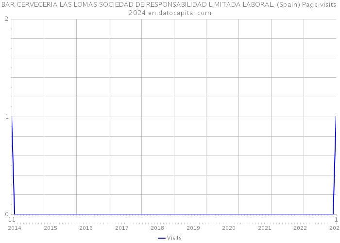 BAR CERVECERIA LAS LOMAS SOCIEDAD DE RESPONSABILIDAD LIMITADA LABORAL. (Spain) Page visits 2024 