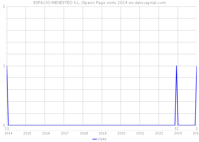 ESPACIO MENESTEO S.L. (Spain) Page visits 2024 