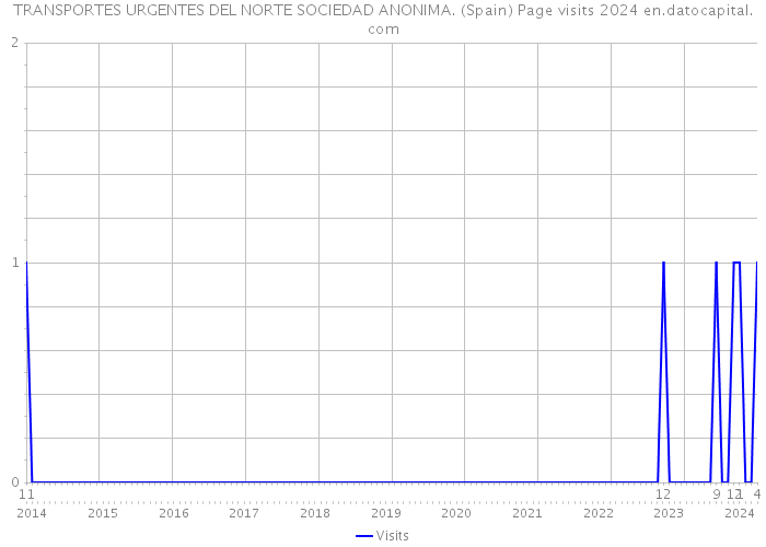TRANSPORTES URGENTES DEL NORTE SOCIEDAD ANONIMA. (Spain) Page visits 2024 