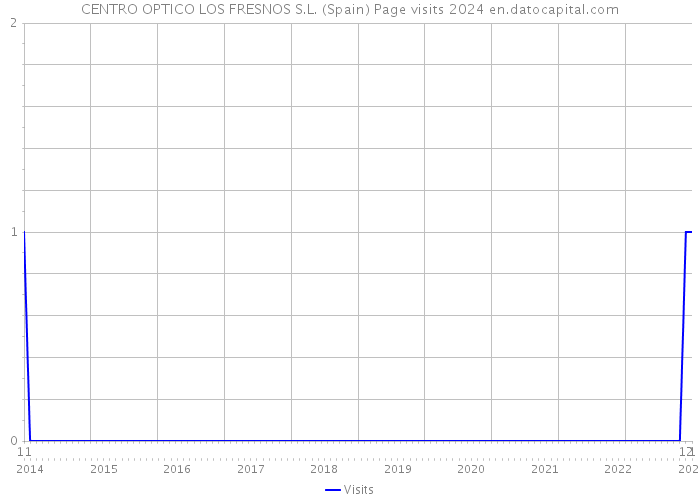 CENTRO OPTICO LOS FRESNOS S.L. (Spain) Page visits 2024 