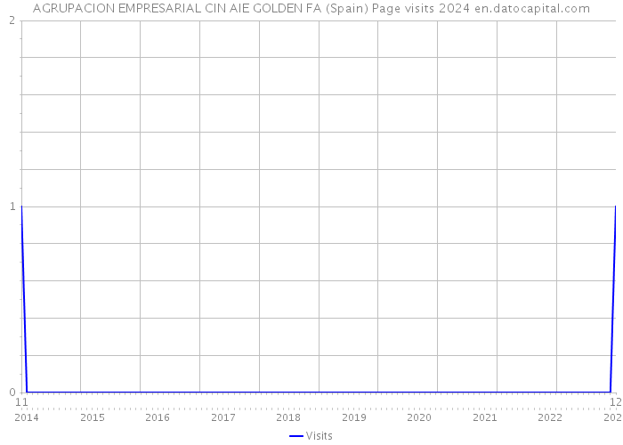 AGRUPACION EMPRESARIAL CIN AIE GOLDEN FA (Spain) Page visits 2024 