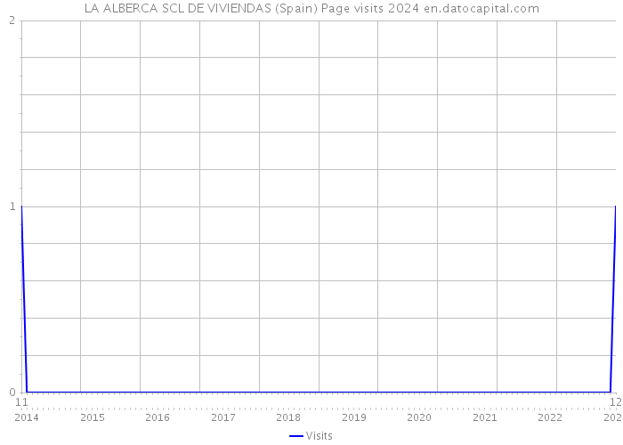 LA ALBERCA SCL DE VIVIENDAS (Spain) Page visits 2024 