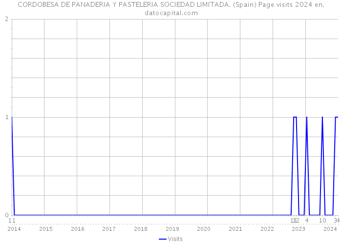 CORDOBESA DE PANADERIA Y PASTELERIA SOCIEDAD LIMITADA. (Spain) Page visits 2024 